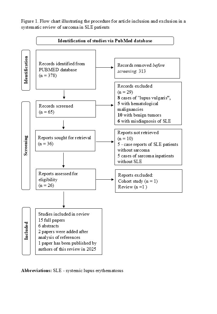 Figure from article: Sarcoma in patients with...