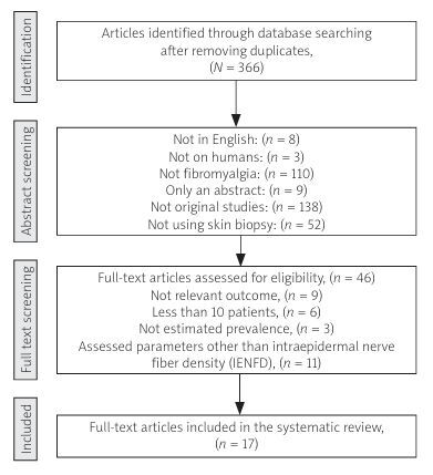 Figure from article: Evaluating skin biopsy...
