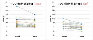Figure from article: Zumba Gold dance compared...