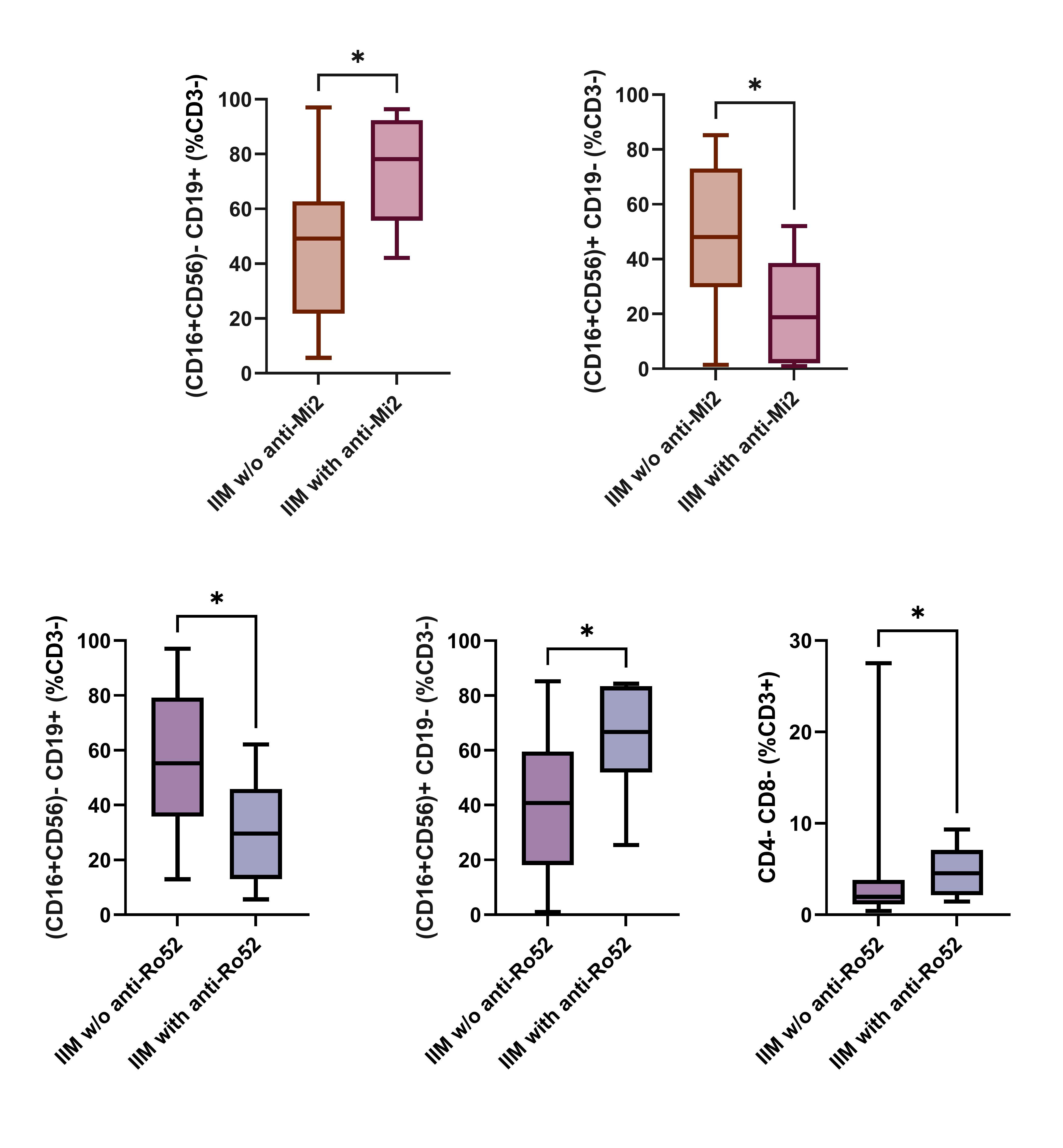Figure from article: Distinct profiles...