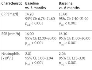 Figure from article: Changes in hematological...