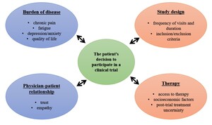 Figure from article: Clinical trials in...